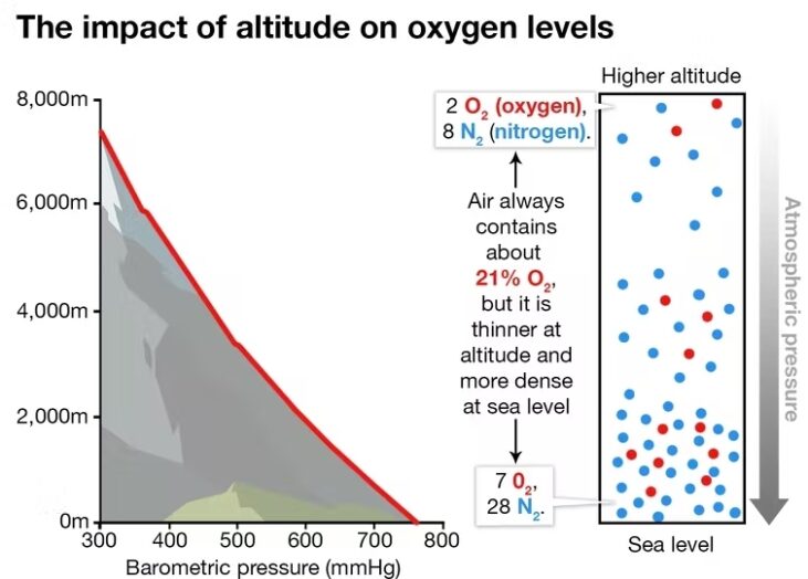 The impact of altitude